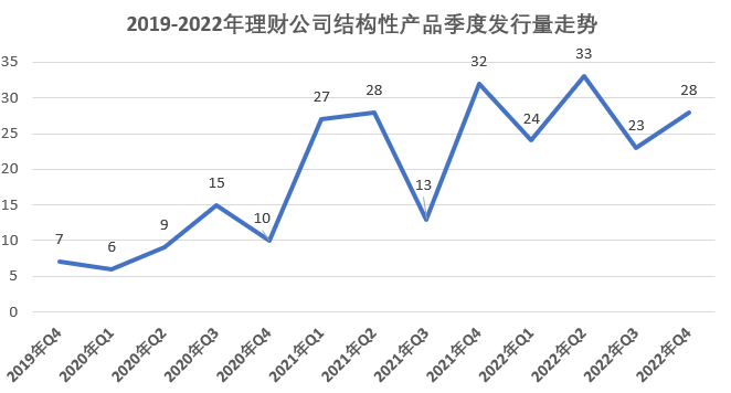 截至2022年“固收+期权”结构性产品累计发行255只，平安理财、招银理财和宁银理财发行量居行业前三丨机警理财日报
