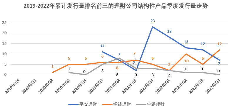 截至2022年“固收+期权”结构性产品累计发行255只，平安理财、招银理财和宁银理财发行量居行业前三丨机警理财日报