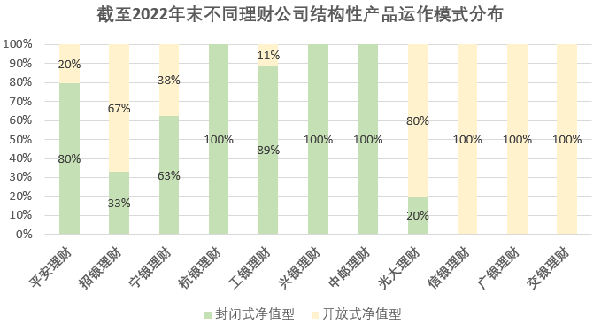 截至2022年“固收+期权”结构性产品累计发行255只，平安理财、招银理财和宁银理财发行量居行业前三丨机警理财日报