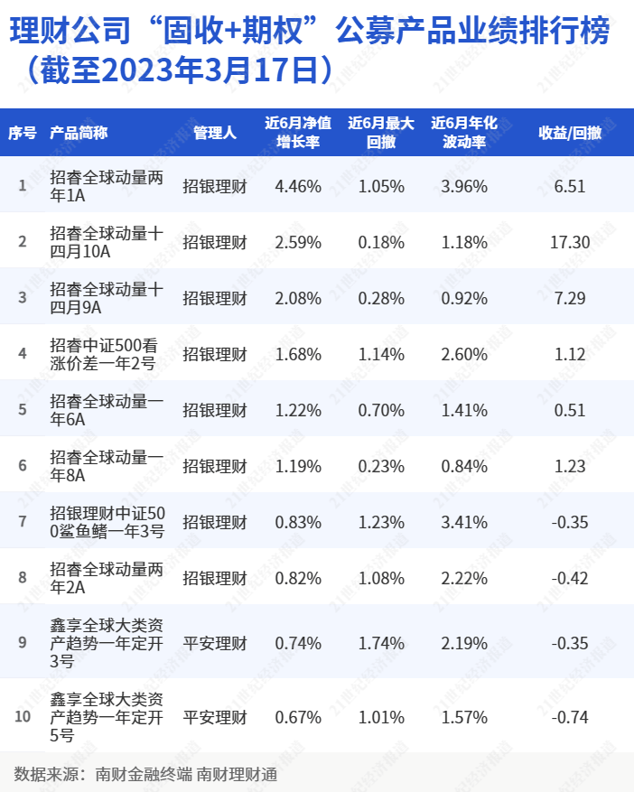 截至2022年“固收+期权”结构性产品累计发行255只，平安理财、招银理财和宁银理财发行量居行业前三丨机警理财日报