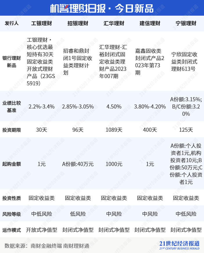 截至2022年“固收+期权”结构性产品累计发行255只，平安理财、招银理财和宁银理财发行量居行业前三丨机警理财日报