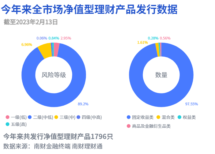 年内29只现金理财上新，平安、招银势头最猛，国有行收益回升28BP丨机警理财日报