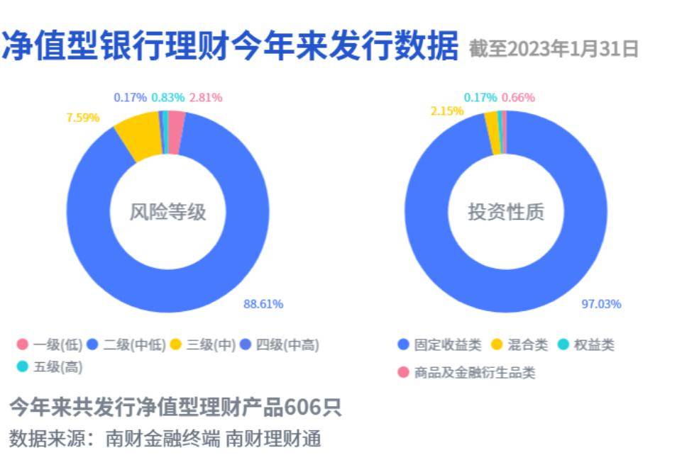 Q4混合银行理财收益-0.71%跑赢同类公募,宁银理财“大起大落”,平安理财“稳中求进”丨机警理财日报(2月1日)