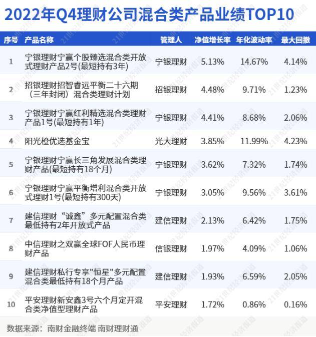 Q4混合银行理财收益-0.71%跑赢同类公募,宁银理财“大起大落”,平安理财“稳中求进”丨机警理财日报(2月1日)