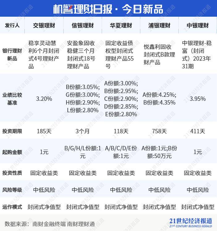 Q4混合银行理财收益-0.71%跑赢同类公募,宁银理财“大起大落”,平安理财“稳中求进”丨机警理财日报(2月1日)