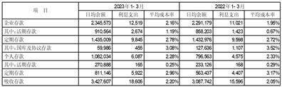 平安银行股份有限公司2023第一季度报告