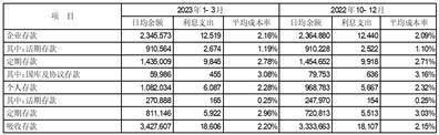 平安银行股份有限公司2023第一季度报告