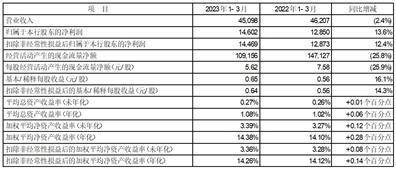 平安银行股份有限公司2023第一季度报告