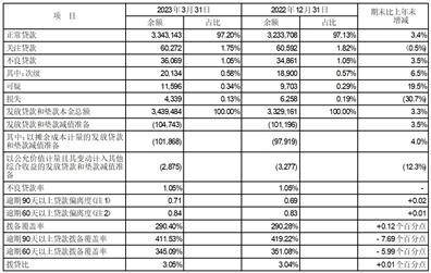 平安银行股份有限公司2023第一季度报告