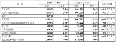 平安银行股份有限公司2023第一季度报告