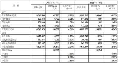 平安银行股份有限公司2023第一季度报告