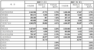 平安银行股份有限公司2023第一季度报告