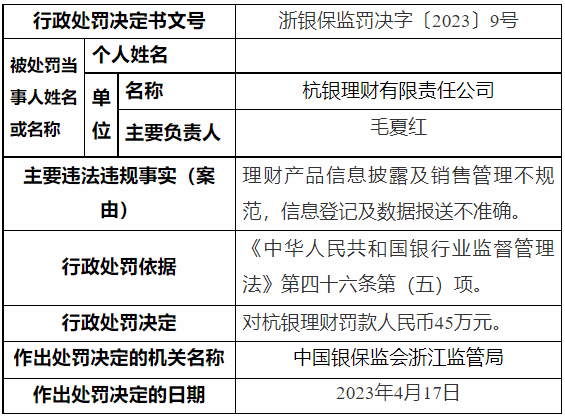 浙江银保监局出手!杭银理财被罚45万元