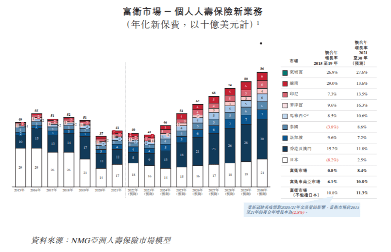 IPO研究 | 2021年亚洲人寿保险总承保保费估计达10970亿美元