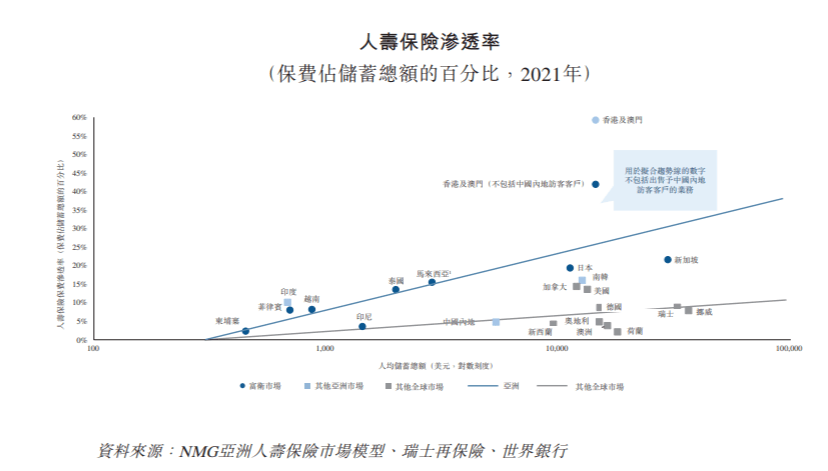 IPO研究 | 2021年亚洲人寿保险总承保保费估计达10970亿美元