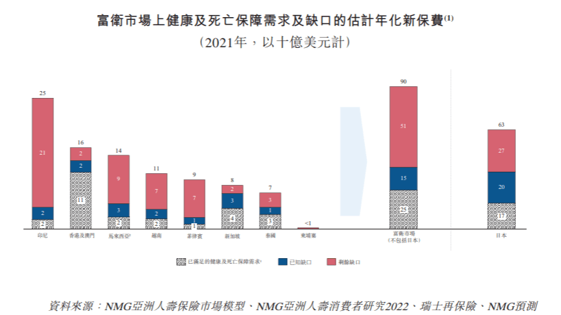 IPO研究 | 2021年亚洲人寿保险总承保保费估计达10970亿美元