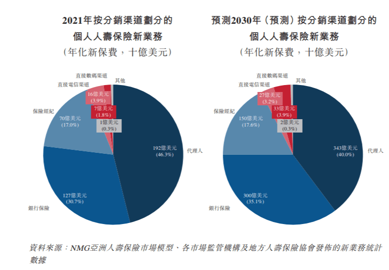 IPO研究 | 2021年亚洲人寿保险总承保保费估计达10970亿美元