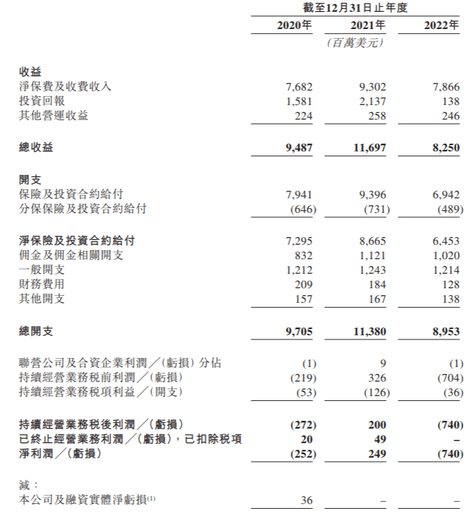 富卫集团保费依赖银保渠道，十年内收购11家保险公司