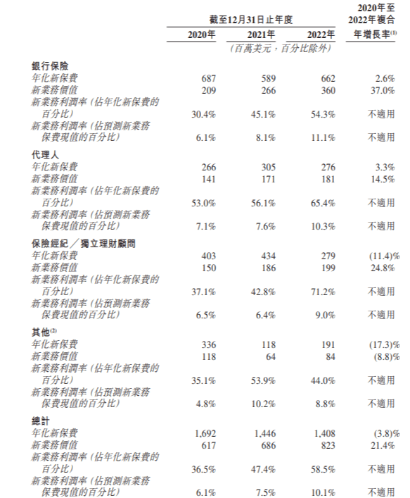 富卫集团保费依赖银保渠道，十年内收购11家保险公司