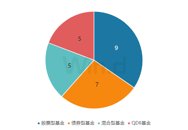 理财周刊:财富管理基本盘稳步扩大,新基金发行建仓同步升温