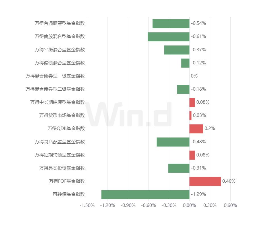 理财周刊:私募销售回暖,银行理财净买入规模提升