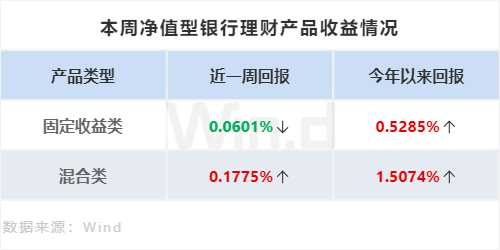 理财周刊:私募销售回暖,银行理财净买入规模提升