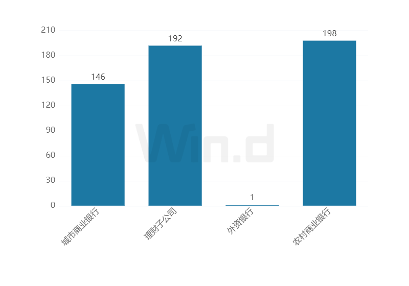 理财周刊:私募销售回暖,银行理财净买入规模提升