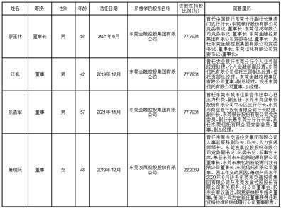 东莞信托有限公司2022年年度报告摘要