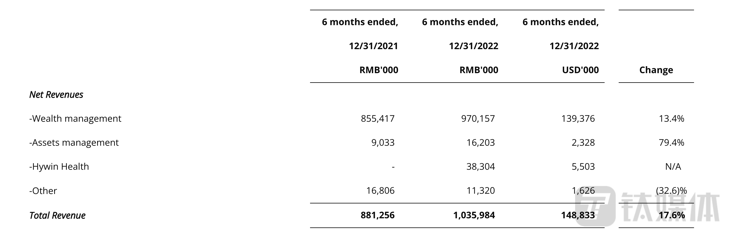 海银控股：客户资产规模同比增长114.3%，布局健康领域暂未盈利 | 看财报