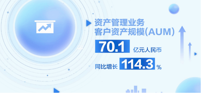 海银控股2023财年上半年财报亮点:业务稳健逆势而上,“双轮驱动” 战略成效凸显
