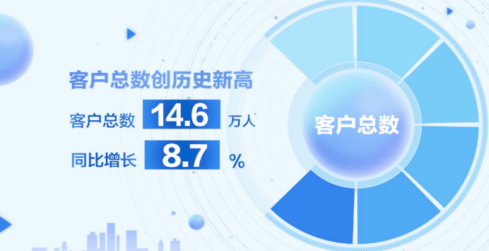 海银控股2023财年上半年财报亮点:业务稳健逆势而上,“双轮驱动” 战略成效凸显