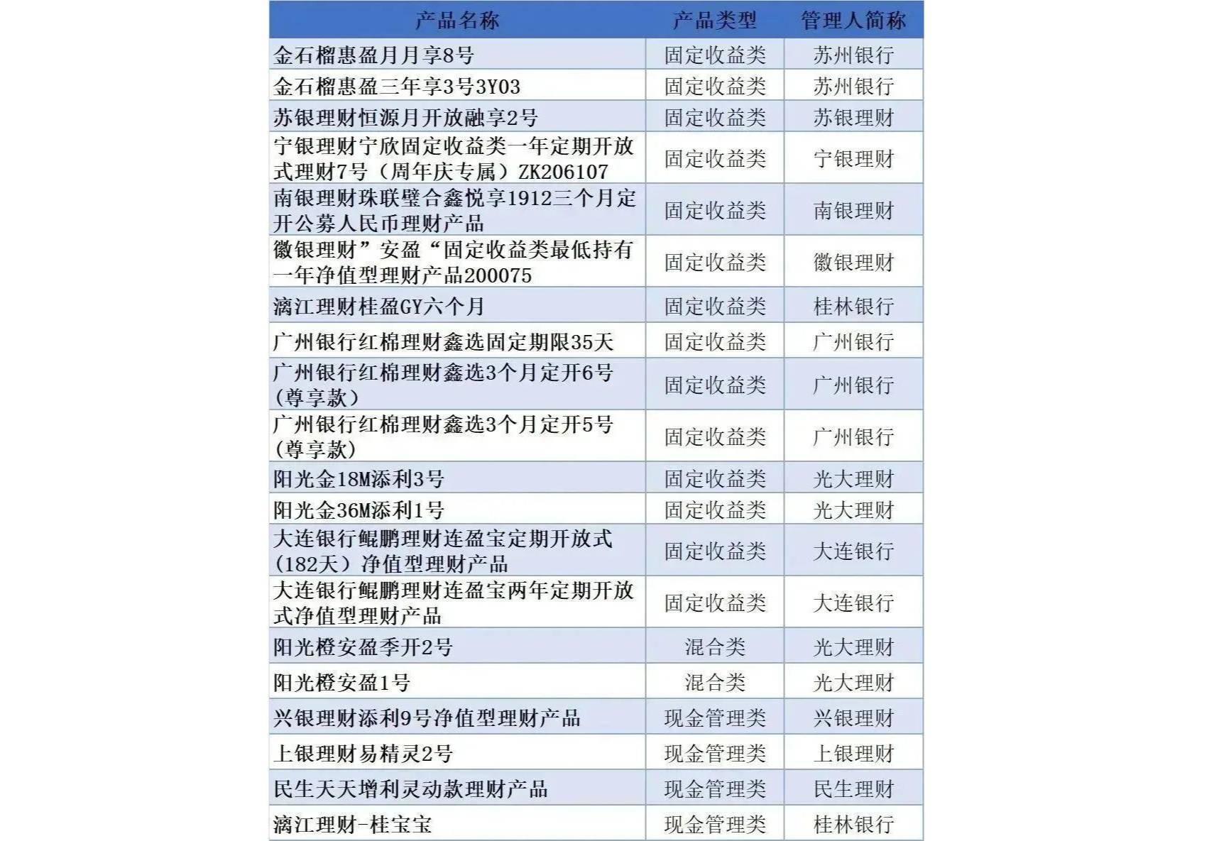2022年度中证金牛5星产品公布