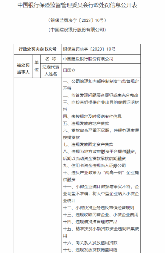 多达38项违法违规行为，建设银行被罚近2亿元！
