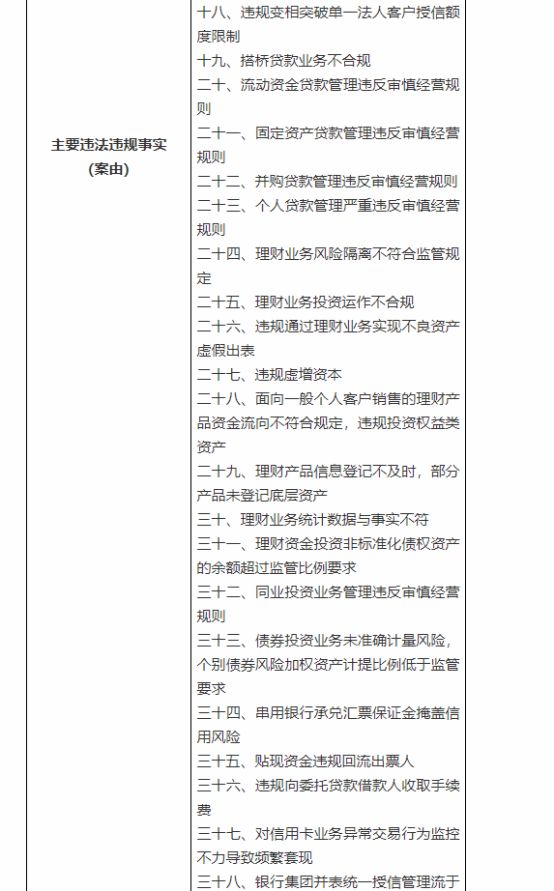 多达38项违法违规行为，建设银行被罚近2亿元！