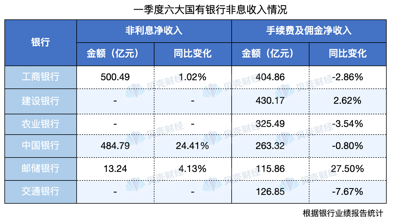 六大国有行一季度共赚近3600亿元 多家银行净息差持续收窄