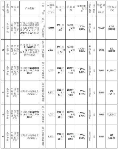 思进智能成形装备股份有限公司 关于继续使用部分闲置募集资金和部分闲置自有 资金进行现金管理到期赎回的公告