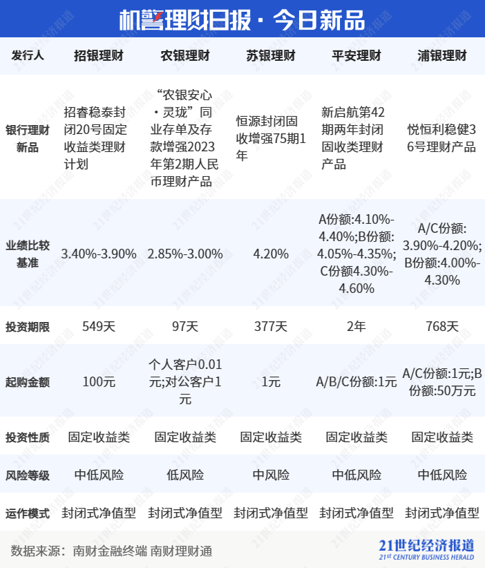 “纯固收”理财青睐保险资管计划，ABS政策频出，理财公司配置选择或能拓宽｜机警理财日报