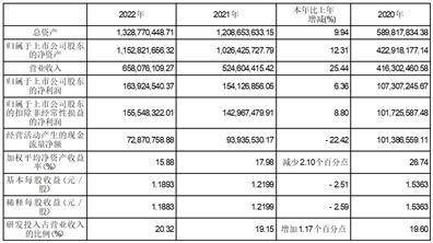 北京信安世纪科技股份有限公司2022年度报告摘要