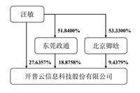 开普云信息科技股份有限公司 第三届监事会第五次会议决议公告