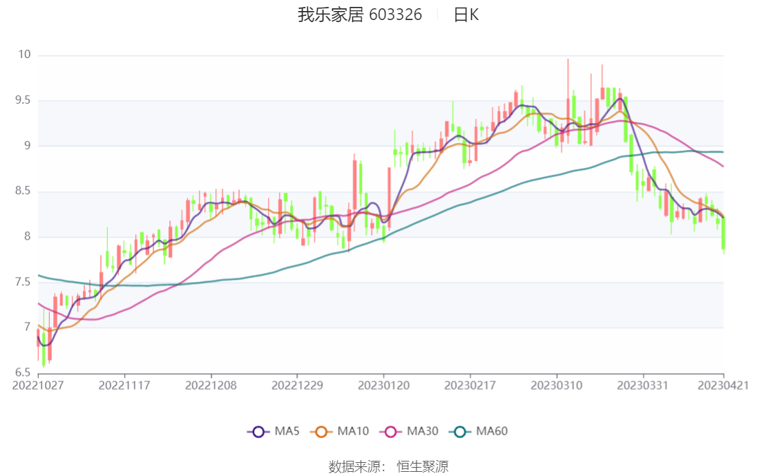 我乐家居：2022年盈利1.41亿元 拟10派1.5元