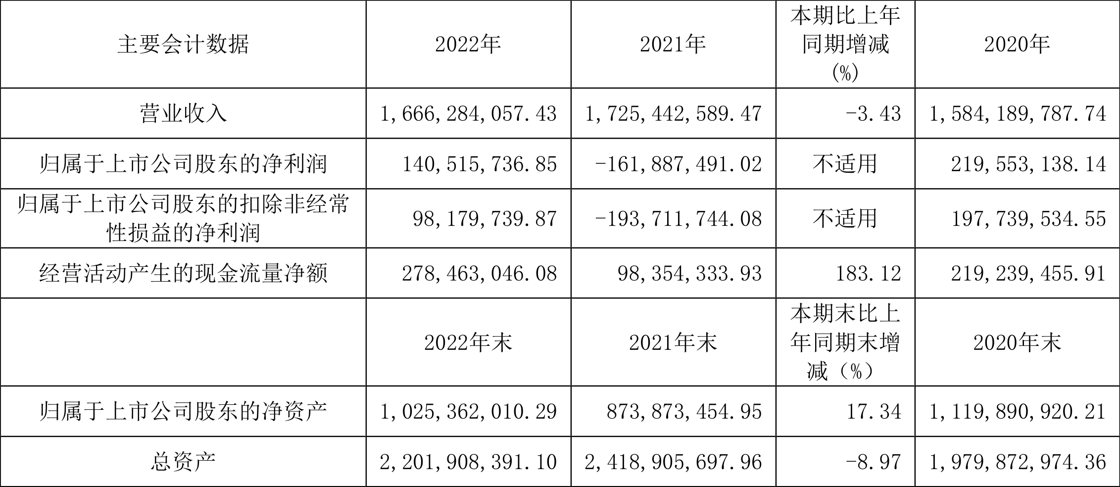 我乐家居：2022年盈利1.41亿元 拟10派1.5元
