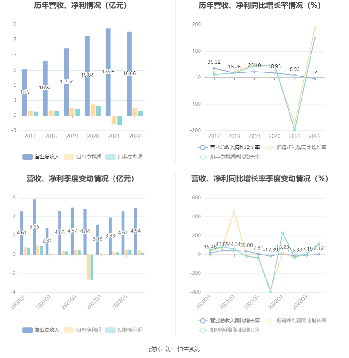 我乐家居：2022年盈利1.41亿元 拟10派1.5元