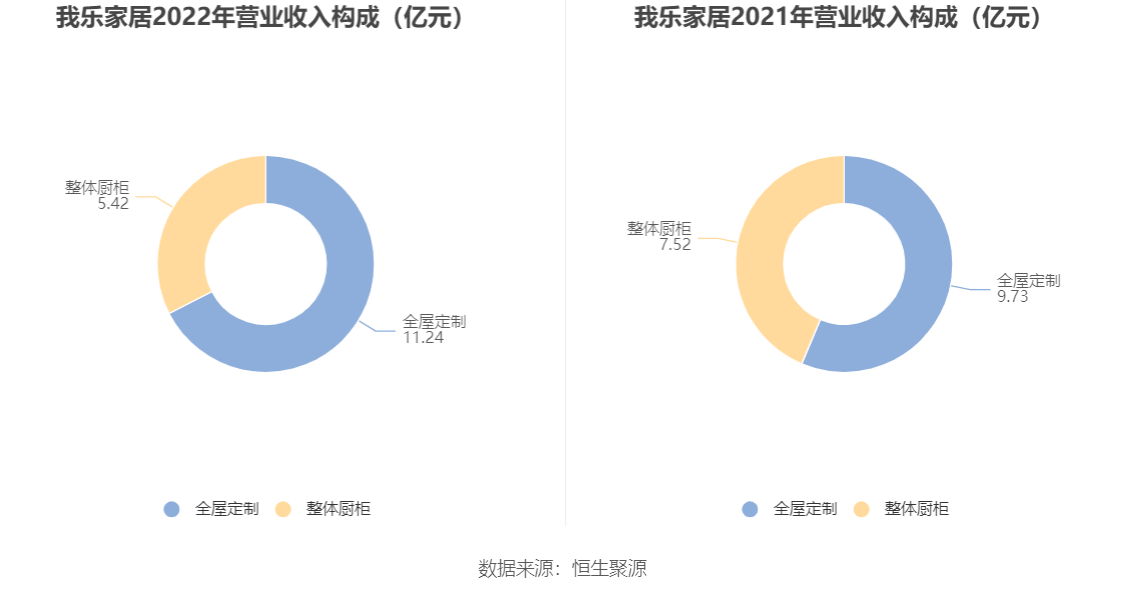 我乐家居：2022年盈利1.41亿元 拟10派1.5元
