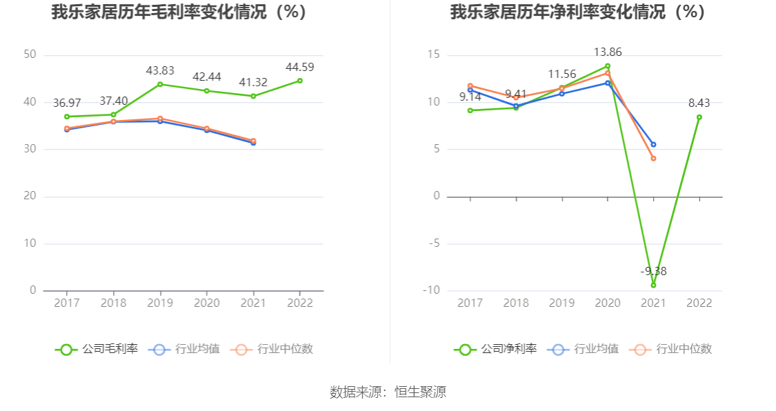我乐家居：2022年盈利1.41亿元 拟10派1.5元