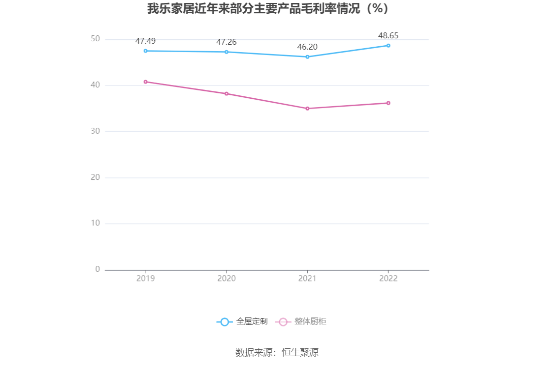 我乐家居：2022年盈利1.41亿元 拟10派1.5元