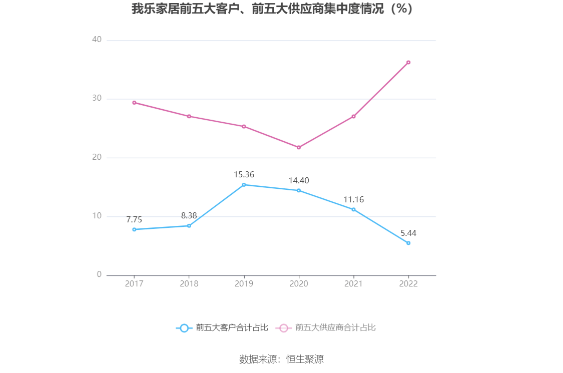 我乐家居：2022年盈利1.41亿元 拟10派1.5元