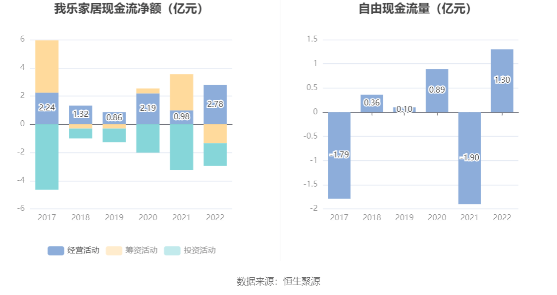 我乐家居：2022年盈利1.41亿元 拟10派1.5元