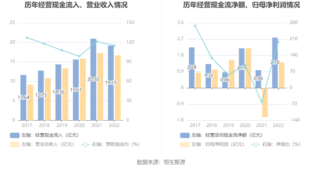 我乐家居：2022年盈利1.41亿元 拟10派1.5元