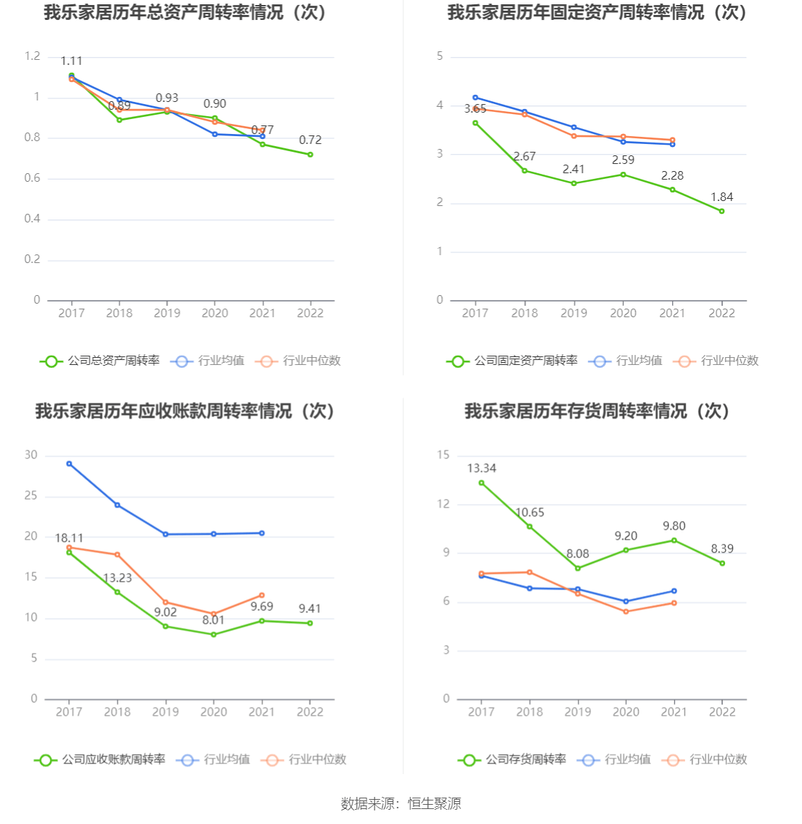 我乐家居：2022年盈利1.41亿元 拟10派1.5元