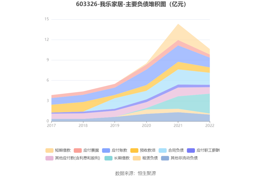 我乐家居：2022年盈利1.41亿元 拟10派1.5元